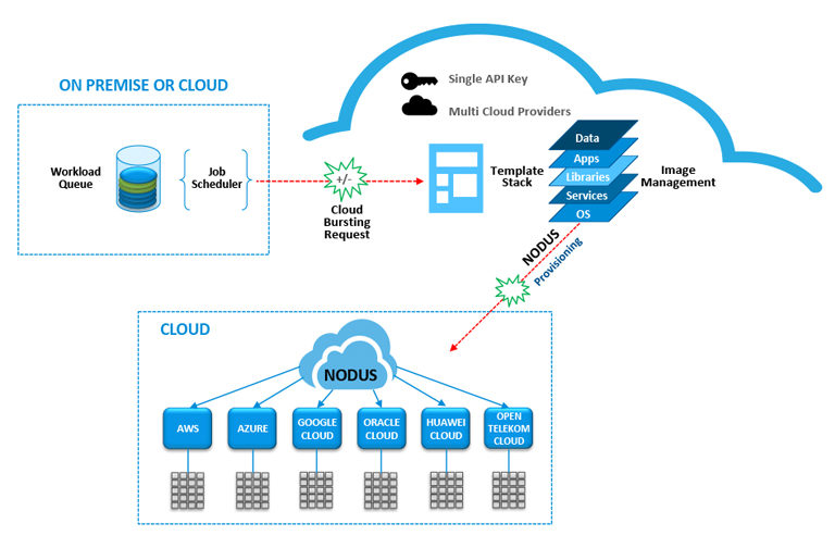 NODUS SAAS diagram